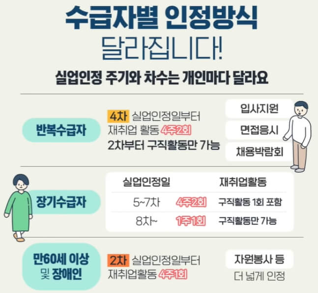 실업인정일 수급자 유형별, 차수별 최소 재취업활동 요건