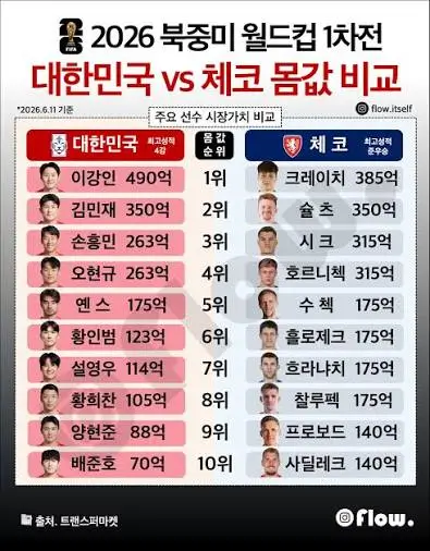 한국-대표팀-몸값-순위