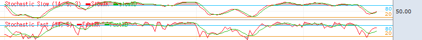 상단에 완만한 흐름을 보이는 스토캐스틱 슬로우(Stochastic Slow) 지표와 하단에 민감하고 날카롭게 진동하는 스토캐스틱 패스트(Stochastic Fast) 지표가 과매수 80 및 과매도 20 기준선과 함께 비교 배치된 주식 보조지표 차트 화면