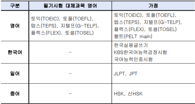 사전등록 대상 어학성적
