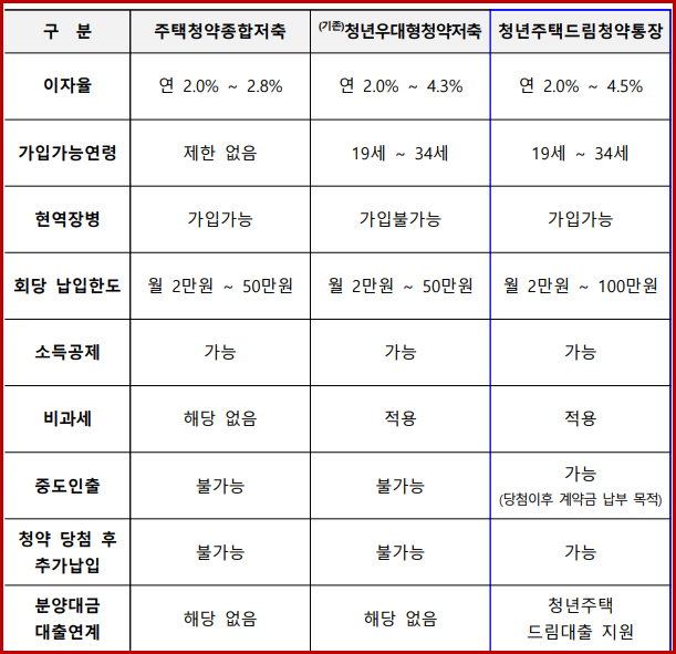 청약저축 종류별 비교