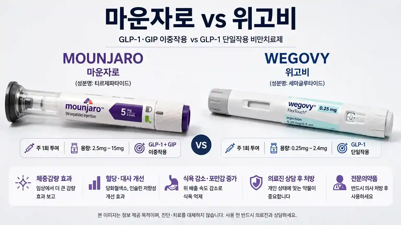 마운자로와 위고비의 작용 기전, 투여 주기, 주요 특징을 한눈에 비교한 의료 인포그래픽