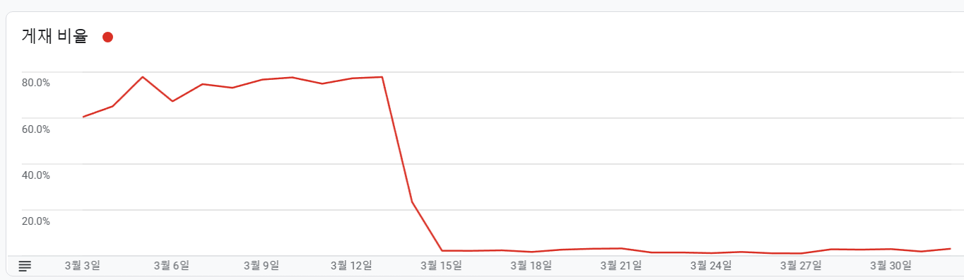 애드센스 게제비율 보는 방법 - 광고게재제한 오기직전 징후(신호) 3가지!