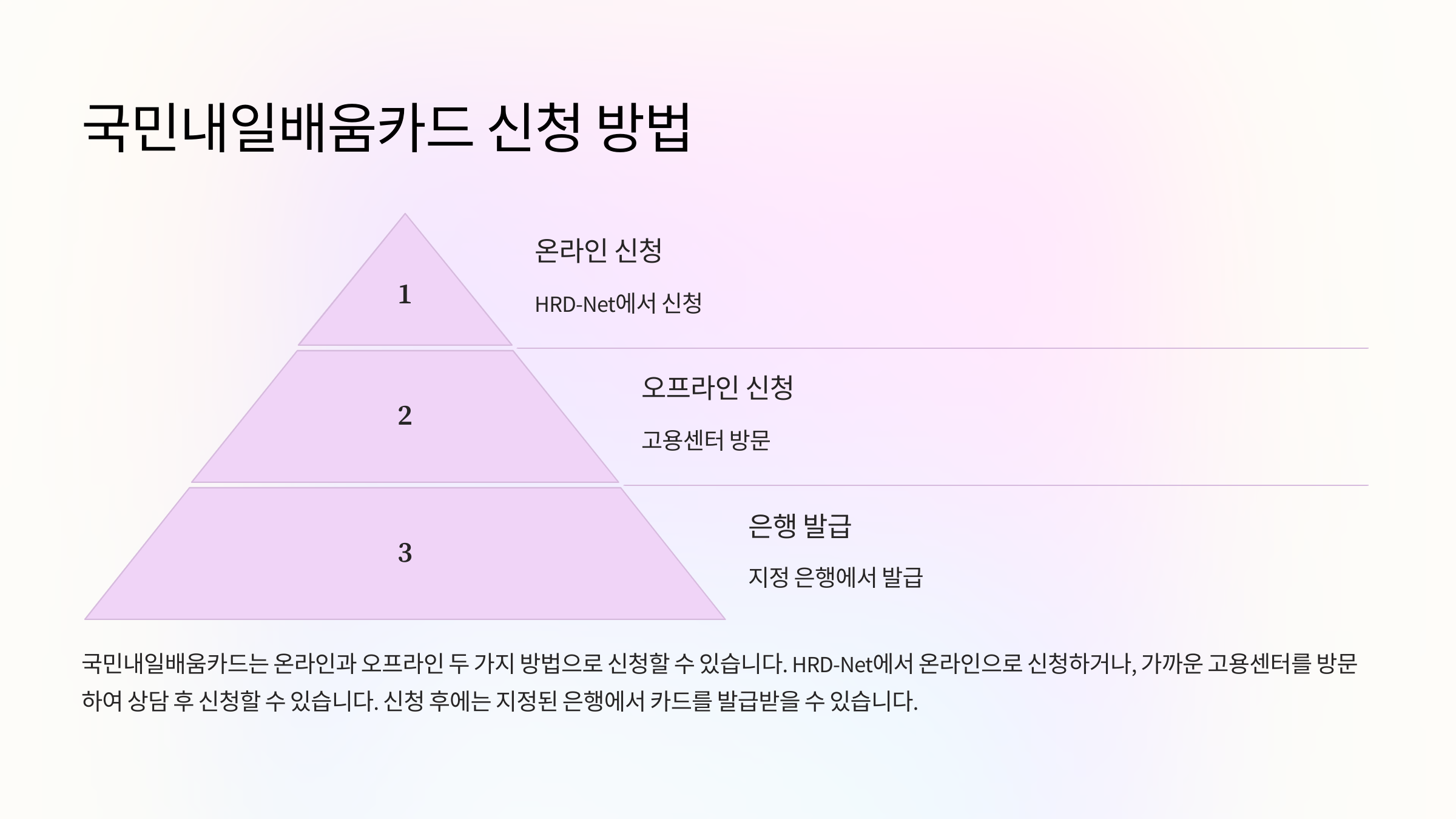 국민내일배움카드 신청 방법