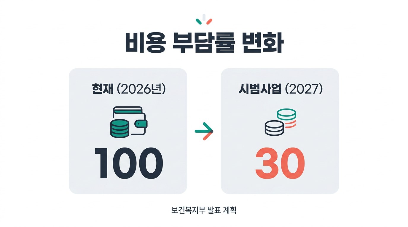 간병비 지원 비용 부담률 변화