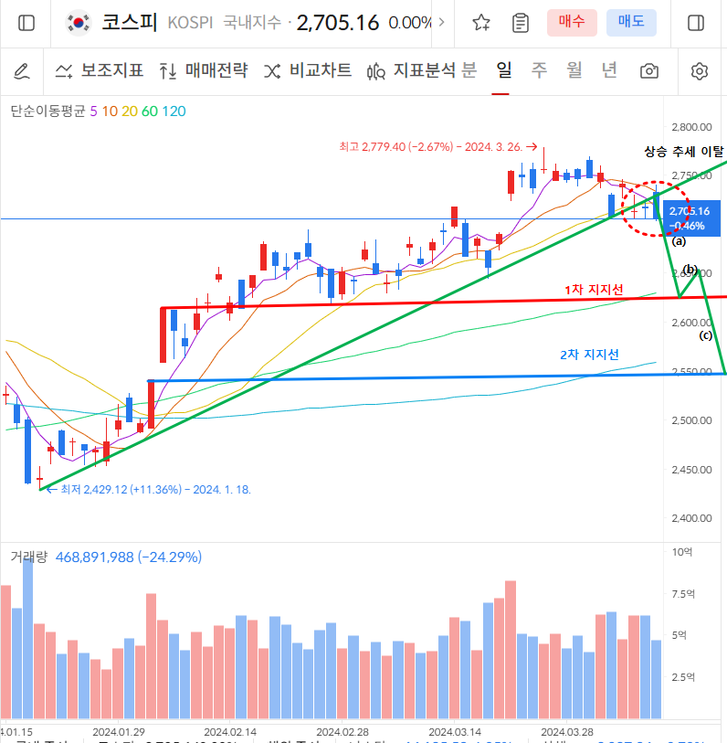 총선 후 코스피, 코스닥 전망 Feat. 3월 美CPI(소비자물가지수)_ 24.04.10(수)