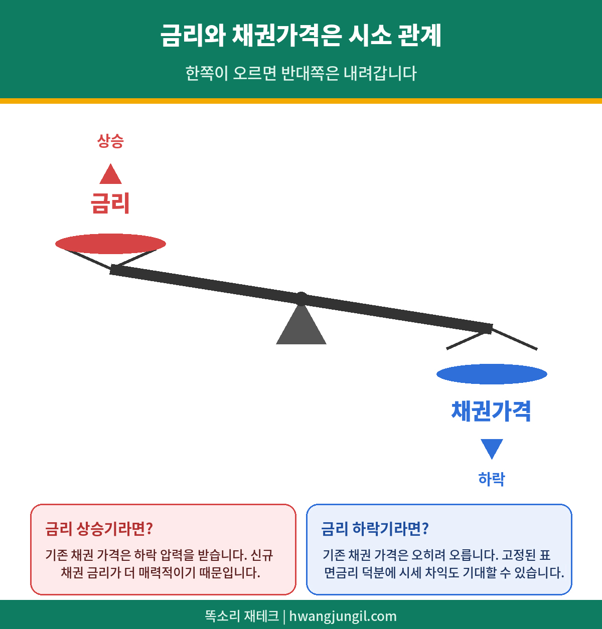 금리와 채권가격의 반비례 관계 인포그래픽
