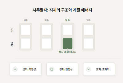 사주에 담긴 십이지지를 통해 내가 태어난 계절과 삶의 무대, 행동 양식을 이해할 수 있다.