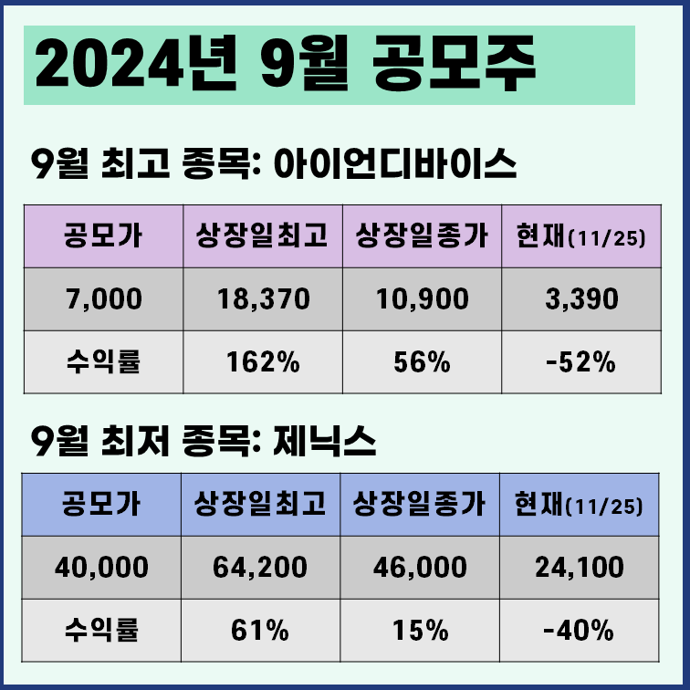 2024년 9월 공모주 최고 최저 수익률