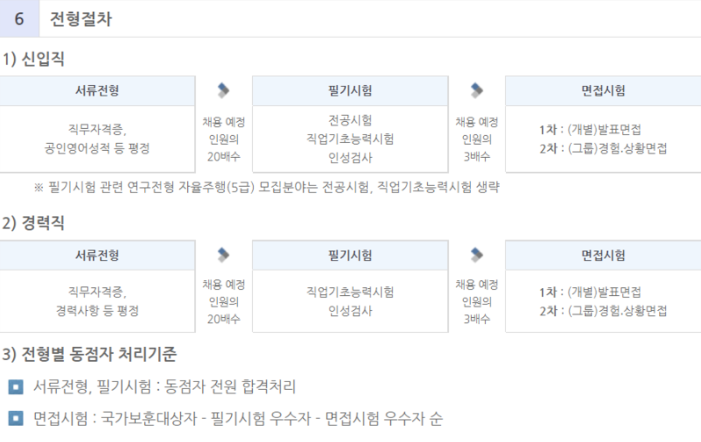 전형 절차