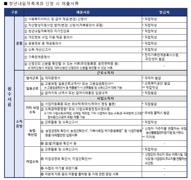 청년내일저축계좌 신청방법, 만기지급액은?