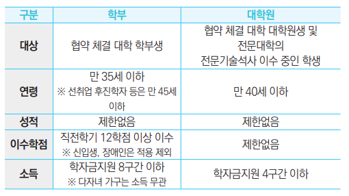 취업후 상환 학자금대출