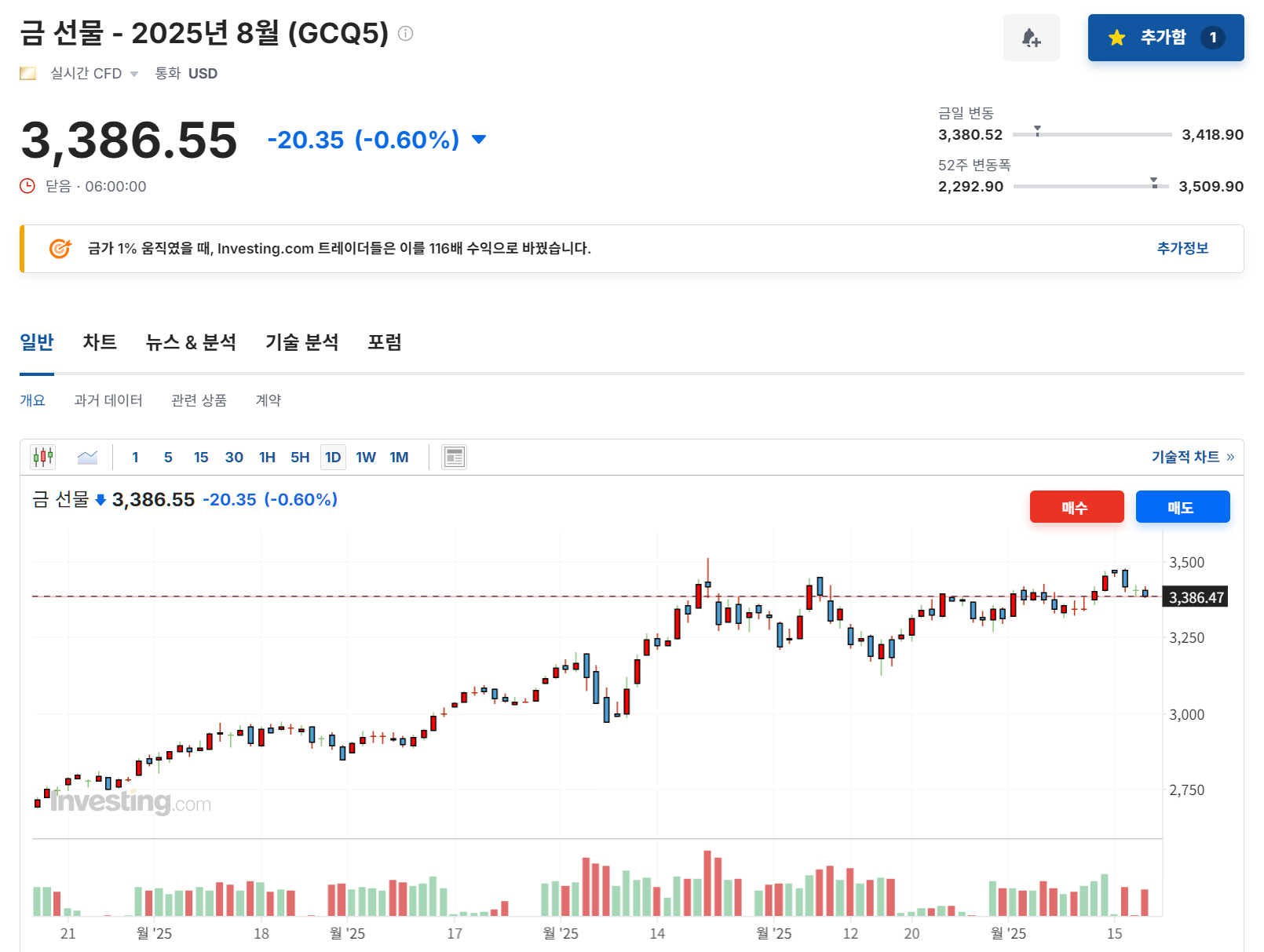 2025년 6월 18일 금(GCQ5) 선물 지수 마감, 출처 : Investing.com