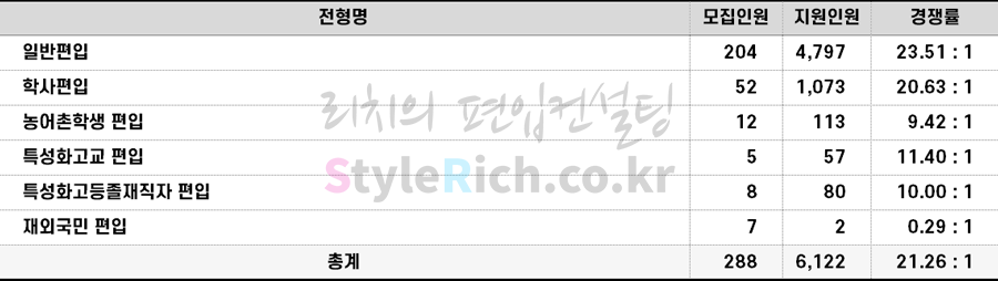 2022학년도 명지대 편입 전형별 경쟁률