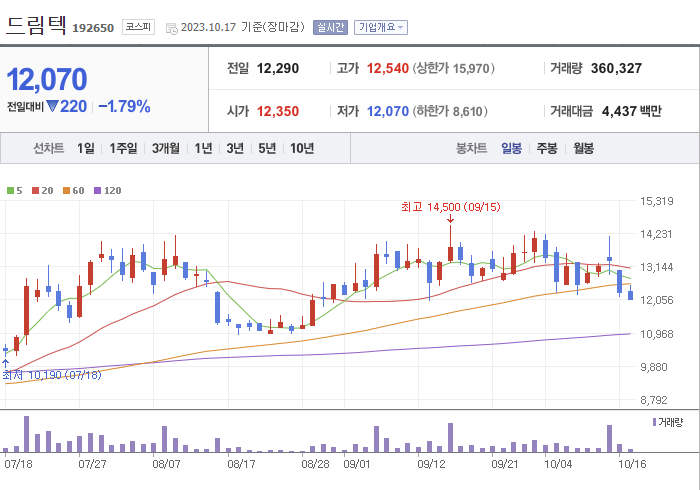 드림텍 3개월 주가(일봉)