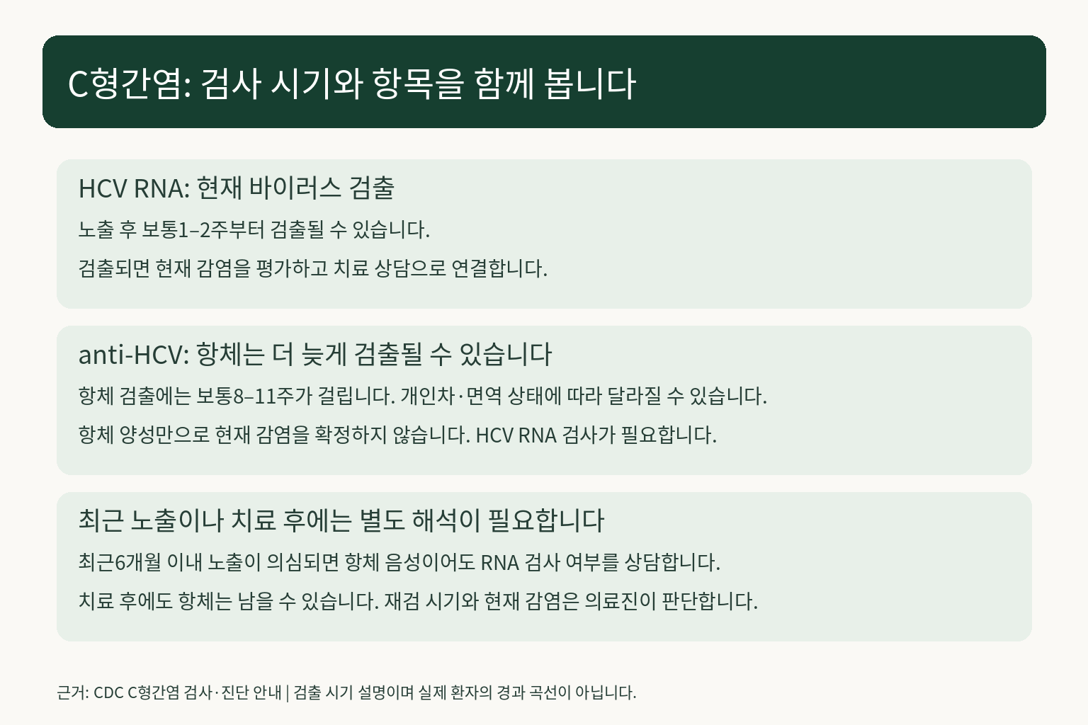 C형간염 RNA와 항체의 일반적 검출 시기 및 최근 노출 때 검사 해석을 설명한 도표
