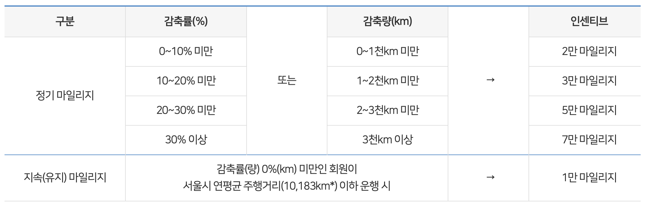 승용차마일리지 서비스, 주행거리 등록으로 마일리지 사용하기