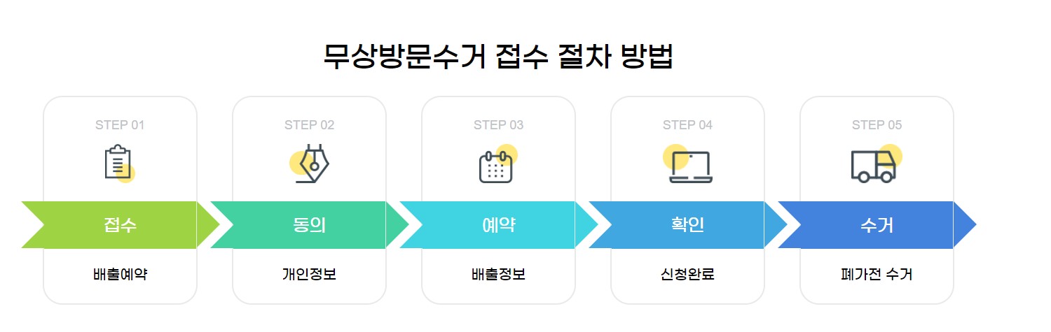 방문수거 절차