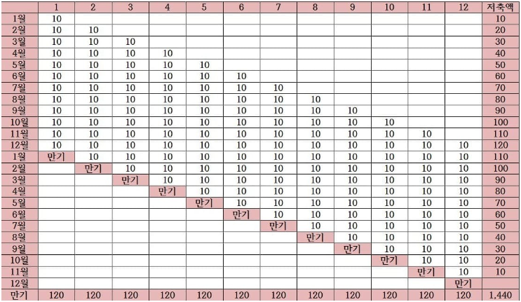풍차돌리기 적금법