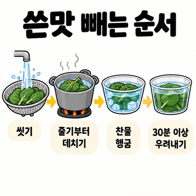머구잎을 씻고 줄기부터 데친 뒤 찬물에 헹구고 쓴맛이 강하면 30분 이상 물에 우려내는 순서를 보여주는 카드