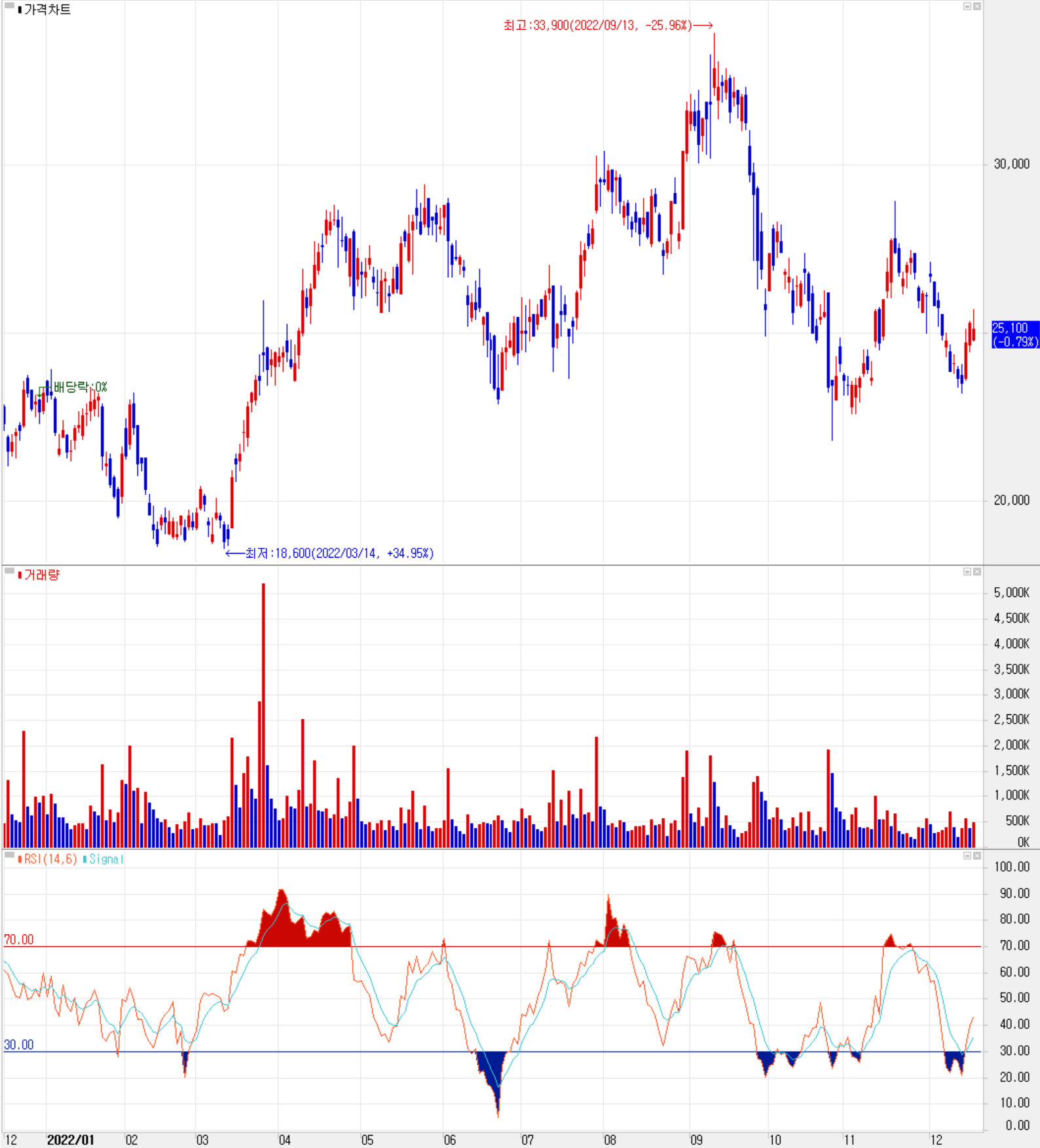 비에이치 - 주식 시세(일봉: 2021.12 ~ 2022.12)