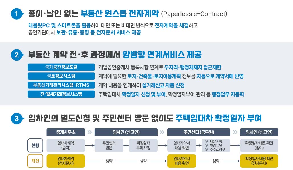 부동산 거래 전자계약 시스템 혜택