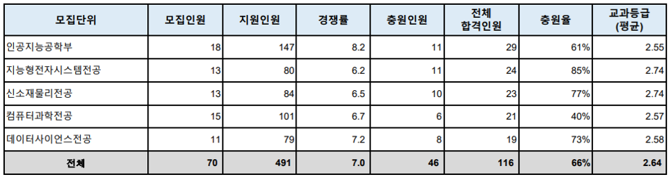 숙명여대-2024-학생부종합-숙명디지털-입시결과