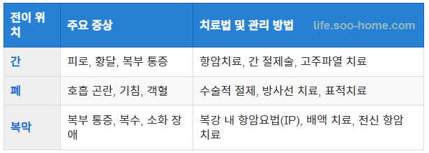 복막 전이 시 치료법과 관리