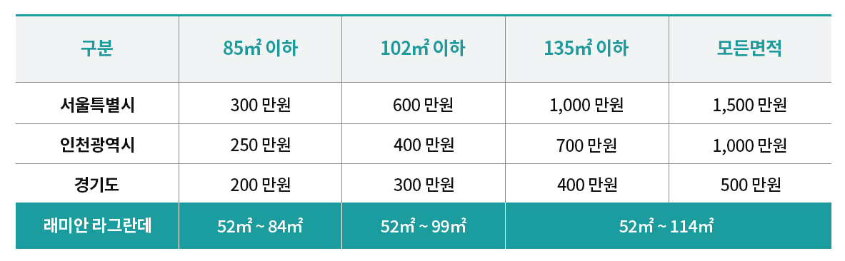 래미안 라그란데 분양가, 청약일정