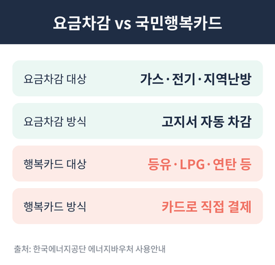 에너지 바우처 요금차감 국민행복카드 비교