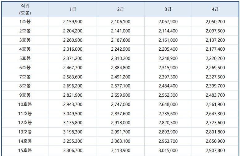 2023년-사회복지시설-의료직-봉급표