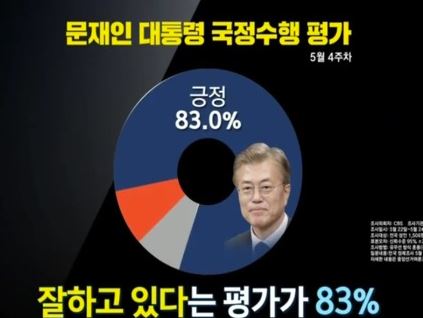 문재인 지지율 중간 비교