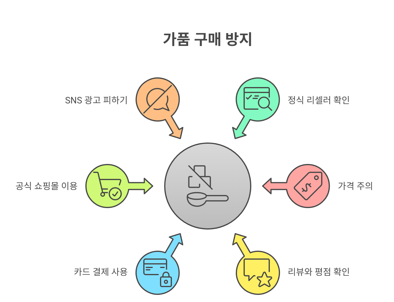 해외 쇼핑 가품 피해 예방을 위한 팁들