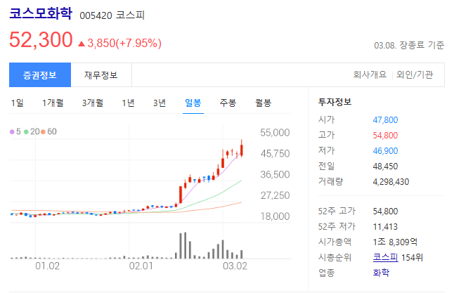 코스모화학 주가 사진