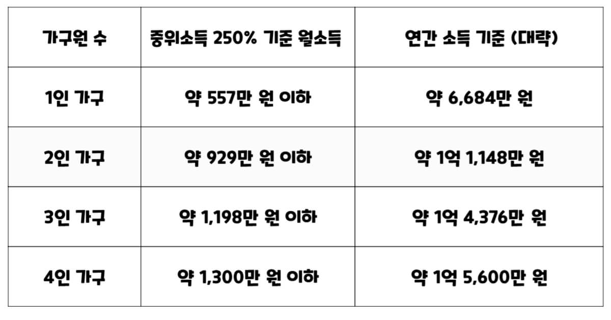 청년도약계좌 신청을 위한 가구별 중위소득 250% 기준표.」
표는 가구원 수, 월소득 기준, 연간 소득 기준으로 구성됨.

1인 가구: 월 약 557만 원 이하, 연 약 6,684만 원

2인 가구: 월 약 929만 원 이하, 연 약 1억 1,148만 원

3인 가구: 월 약 1,198만 원 이하, 연 약 1억 4,376만 원

4인 가구: 월 약 1,300만 원 이하, 연 약 1억 5,600만 원

가구 기준은 주민등록등본에 등재된 가족을 포함함.