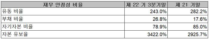 ISC - 재무 안정성 비율