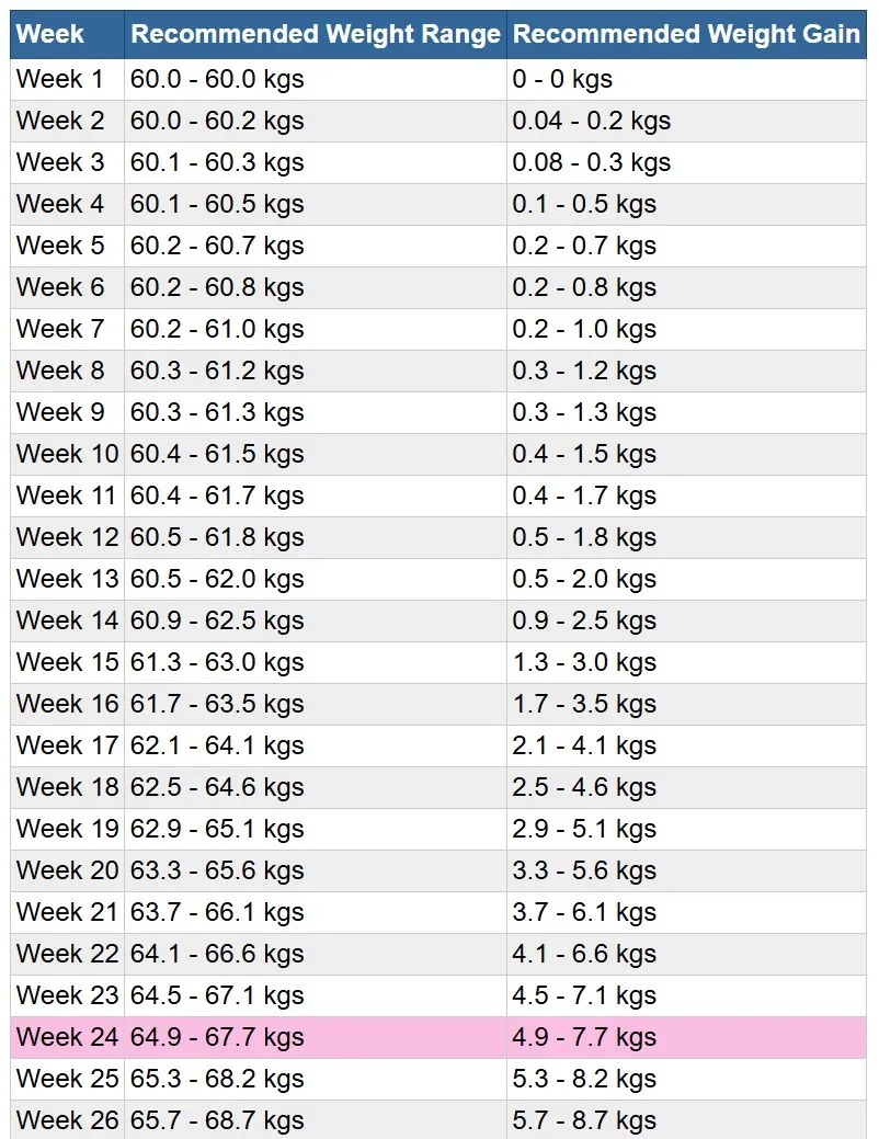 주수별-늘어나는-체중-표기