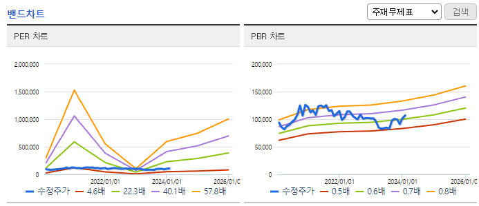 동아쏘시오홀딩스_밴드차트