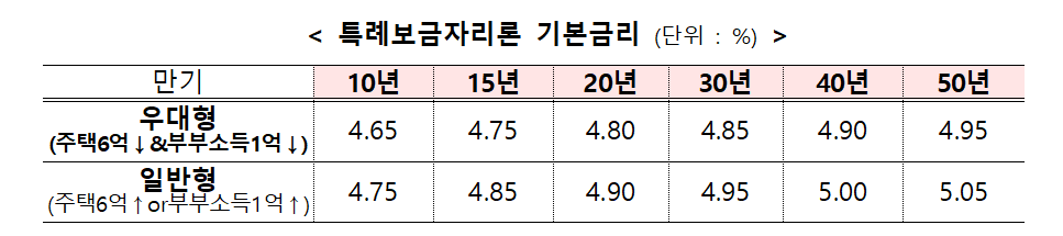 특례보금자리론 신청방법(주요내용)