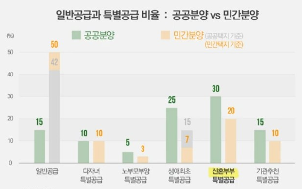 신혼부부-특별공급-비율
