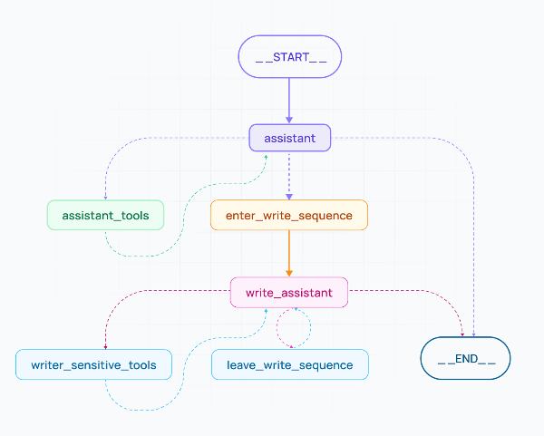 LangGraph Stateful Graph 이미지