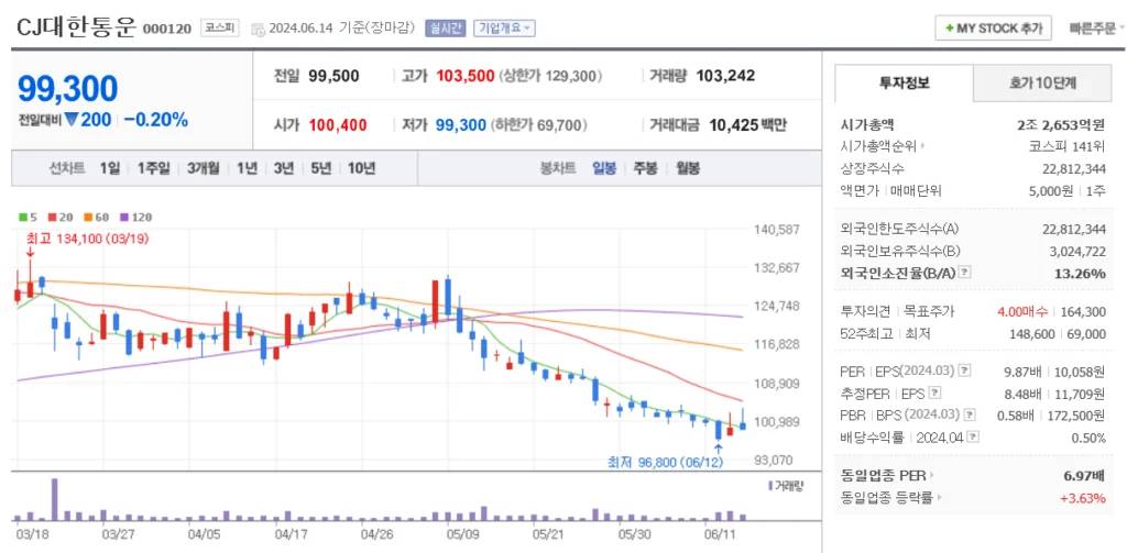 우크라이나 재건 관련주 CJ대한통운 관련주