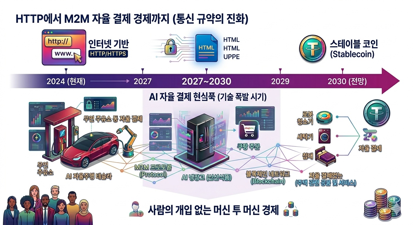 AI와 프로토콜이 만드는 미래, HTTP부터 100% M2M 자율 결제 경제까지