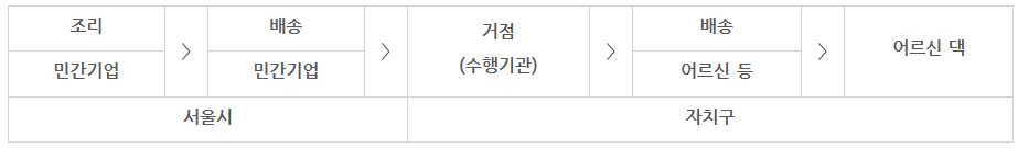 서울밥상신청하기