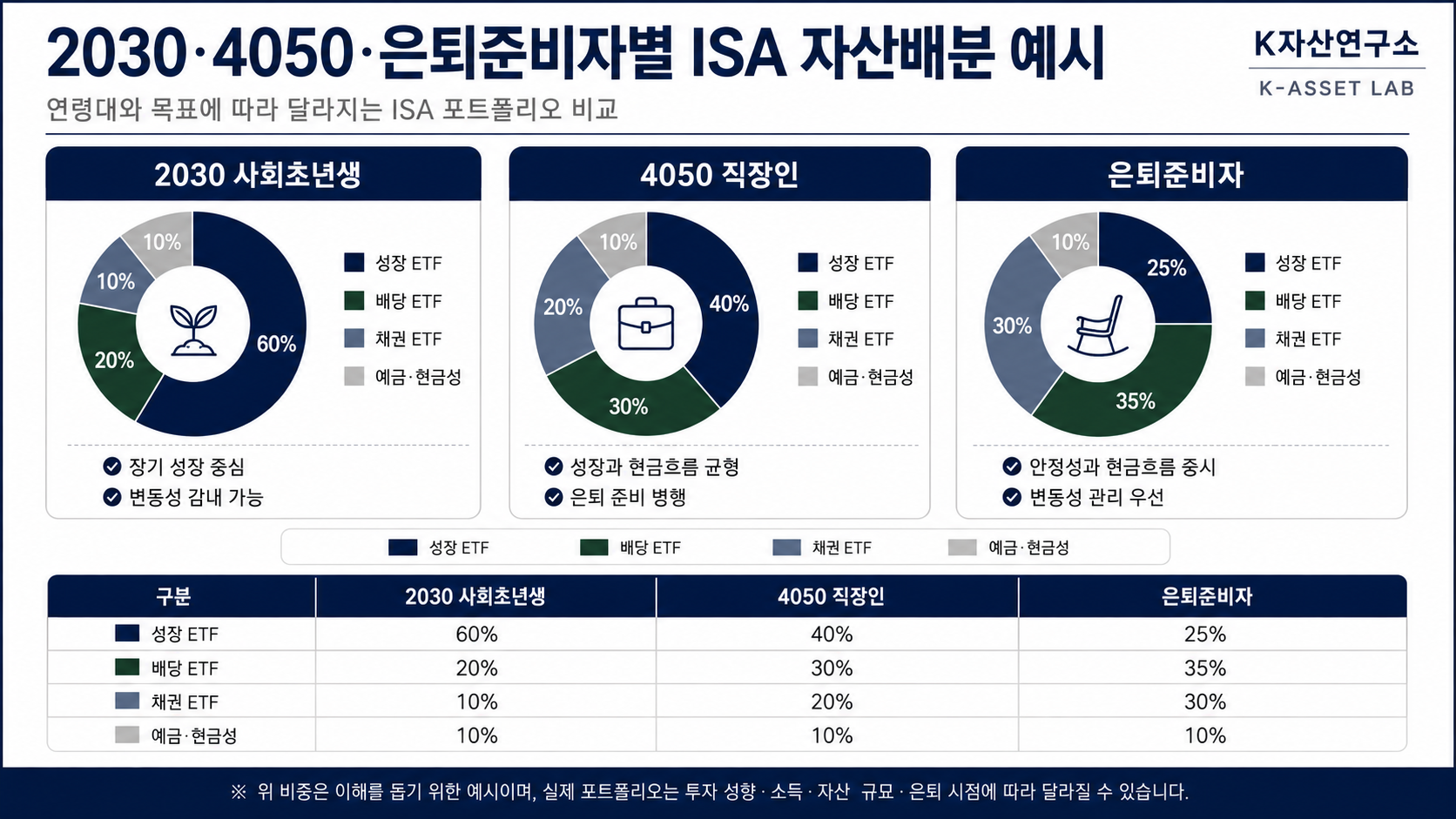 #ISA에뭐담지 #ISAETF #중개형ISA #ISA계좌 #ISA절세 #ISA배당ETF #ISA채권ETF #국내상장해외ETF #ISA포트폴리오 #ISA자산배분 #절세계좌 #K자산연구소