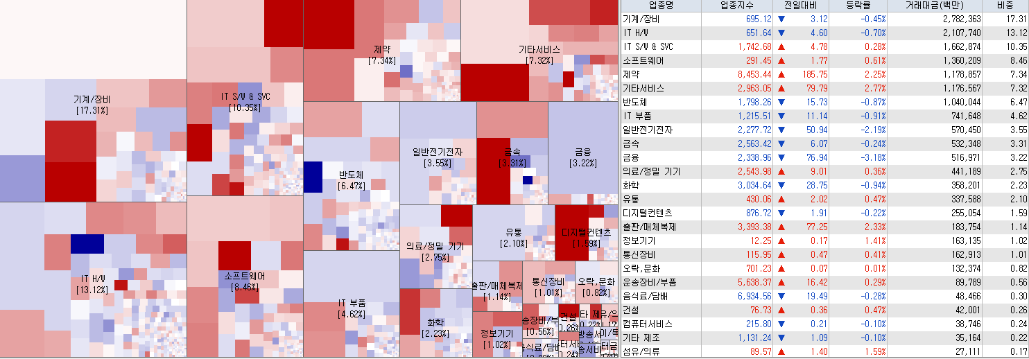 9.12 전일 코스닥 업종현황