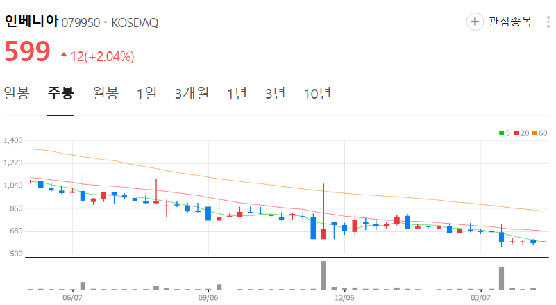 인베니아-주가-주봉