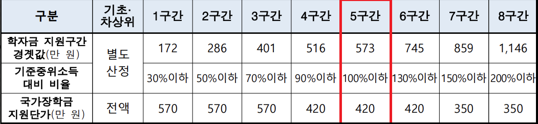 학자금 지원 구간