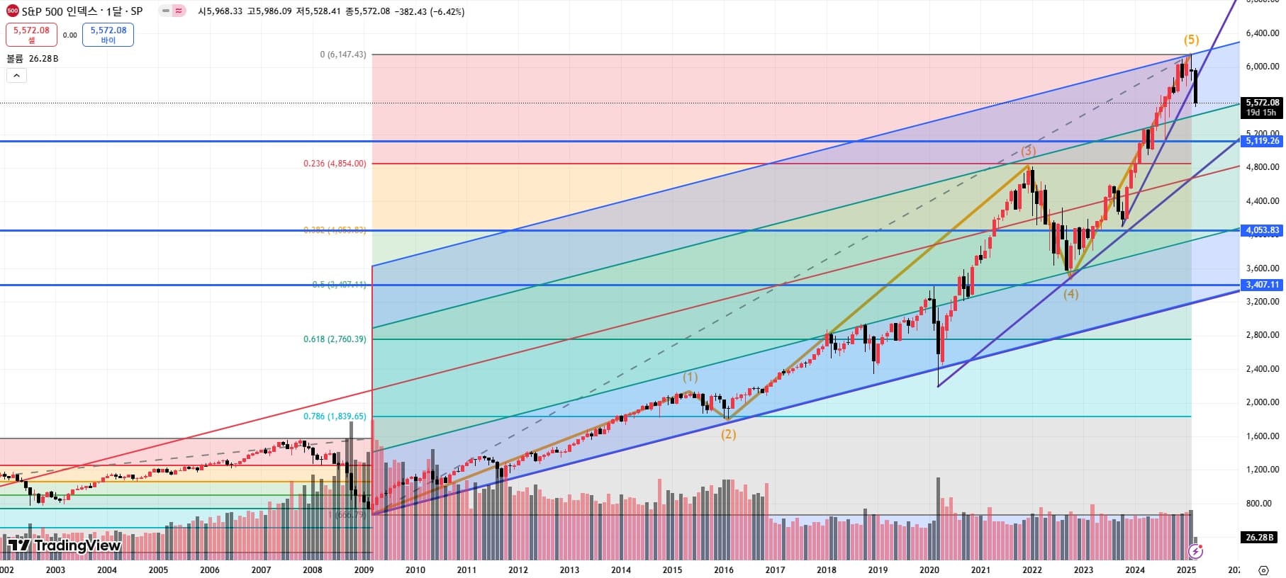 S&amp;P500 월봉 지수 파동