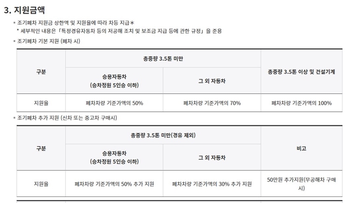 아산 조기폐차 지원금 한도조회